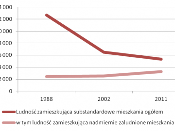 Czy w Polsce potrzeba nowych mieszkań?